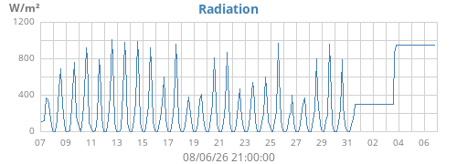 monthradiation