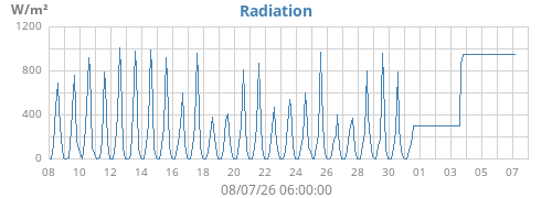 monthradiation