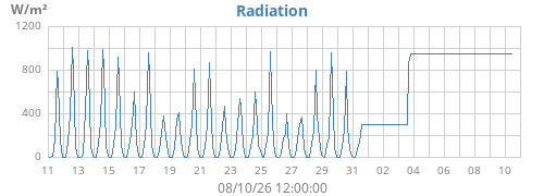 monthradiation