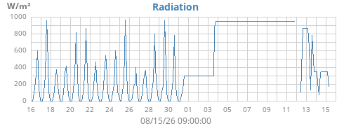 monthradiation