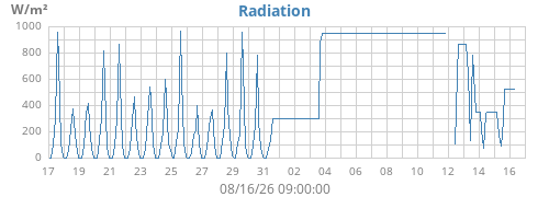 monthradiation