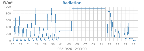 monthradiation