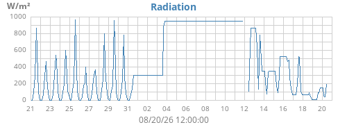monthradiation