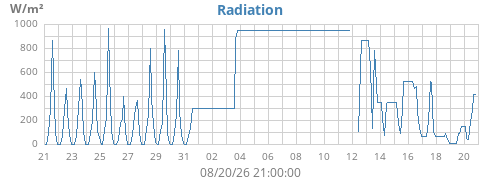 monthradiation
