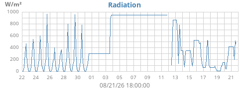 monthradiation
