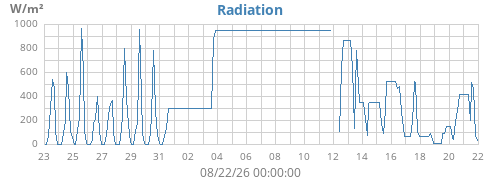 monthradiation