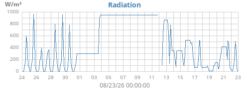 monthradiation