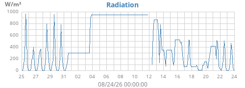 monthradiation