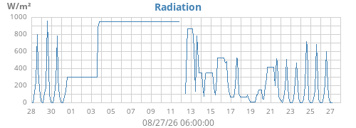 monthradiation