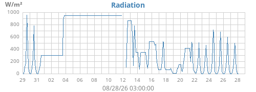 monthradiation