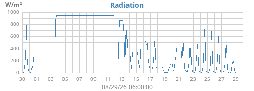 monthradiation