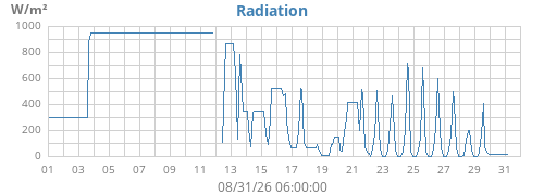 monthradiation