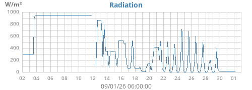 monthradiation