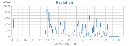 monthradiation
