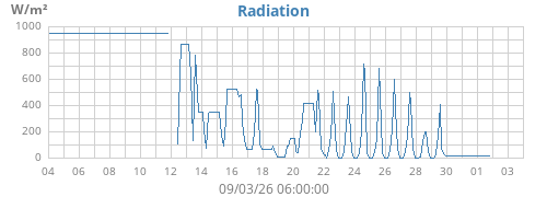 monthradiation