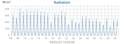 monthradiation