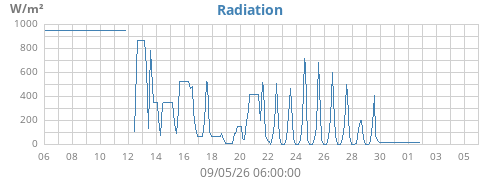 monthradiation