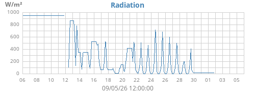 monthradiation
