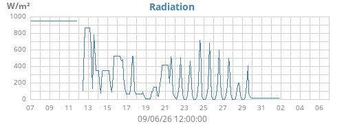 monthradiation