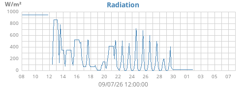 monthradiation
