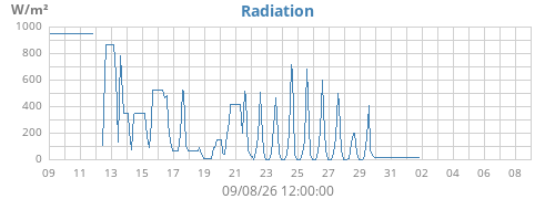 monthradiation