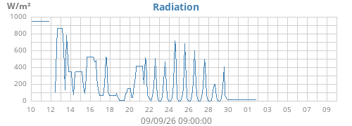monthradiation