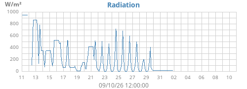 monthradiation