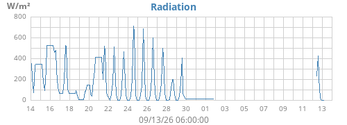 monthradiation