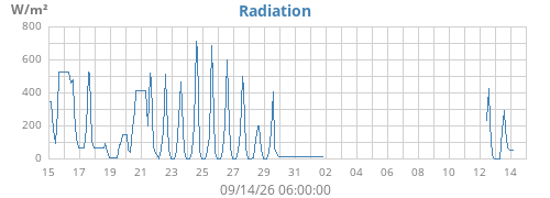 monthradiation