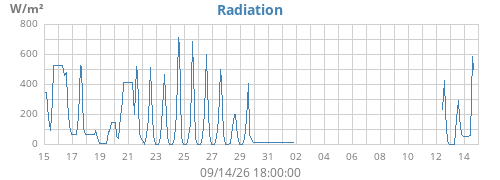 monthradiation