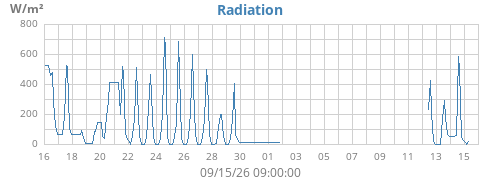monthradiation