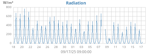monthradiation