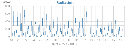 monthradiation