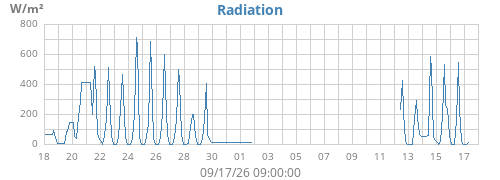 monthradiation