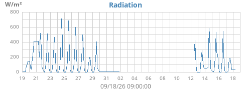 monthradiation