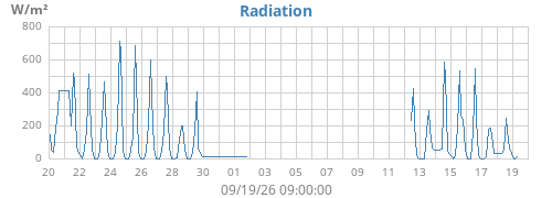 monthradiation