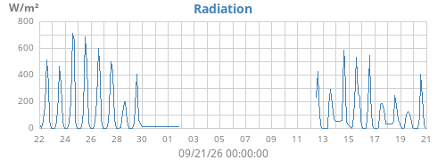 monthradiation