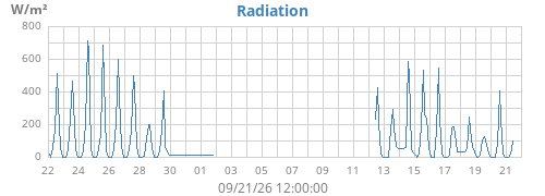 monthradiation