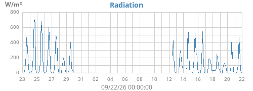 monthradiation