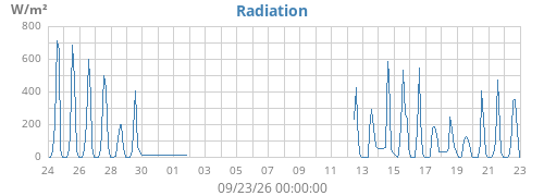monthradiation