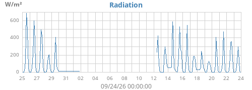 monthradiation