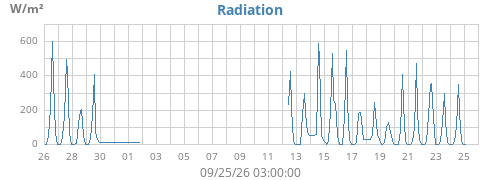 monthradiation