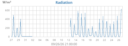 monthradiation
