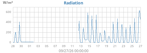 monthradiation