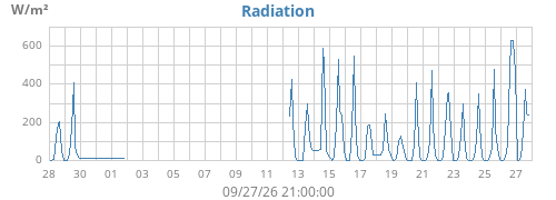 monthradiation