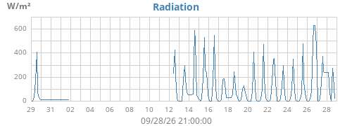 monthradiation