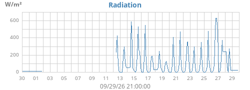 monthradiation