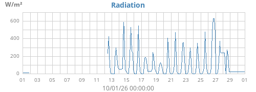 monthradiation