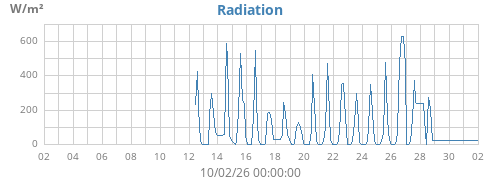 monthradiation