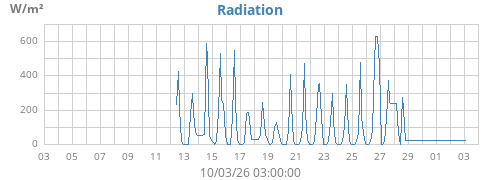 monthradiation